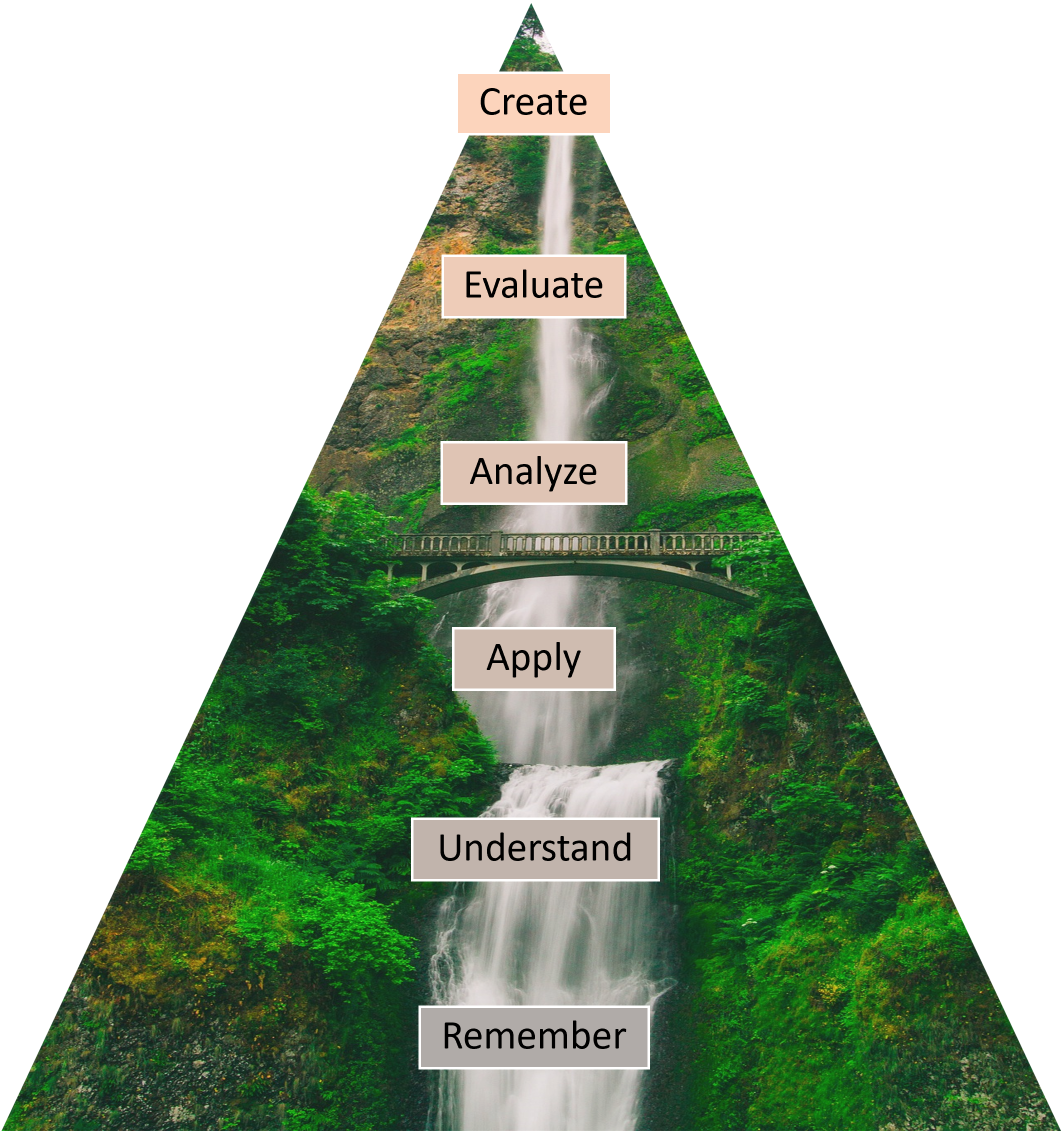 image of Jonan's reframing of Bloom's Taxonomy